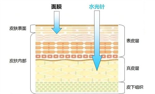 水光补水和面膜补水的区别