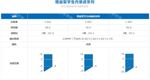 凯米镜片学生渐进系列介绍