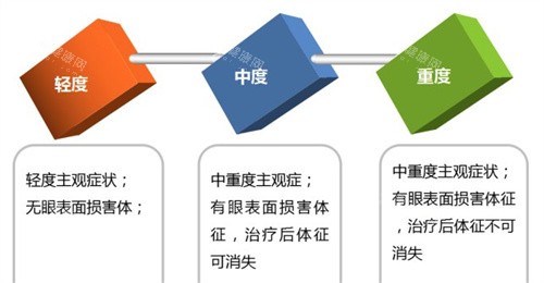 干眼症等级