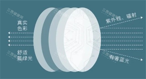 防蓝光镜片 防蓝光镜片