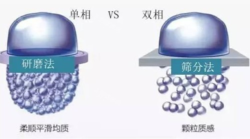 单相和双相玻尿酸对比模型示意图