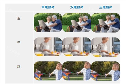 白内障晶体植入单焦点晶体与多焦点晶体区别