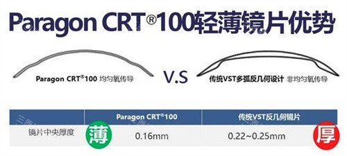 CRT角膜塑形镜片