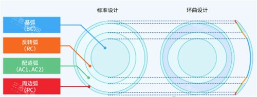 角膜塑形镜不同设计对比