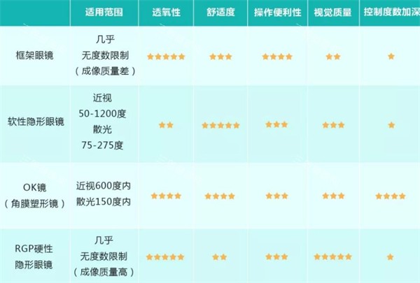 不同近视治疗方法优势对比图