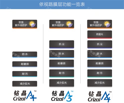 依路视钻晶防控镜片不同系列展示