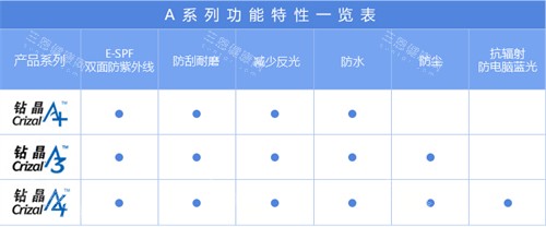 依路视钻晶防控镜片不同系列功能