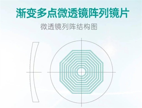 新知控镜片原理